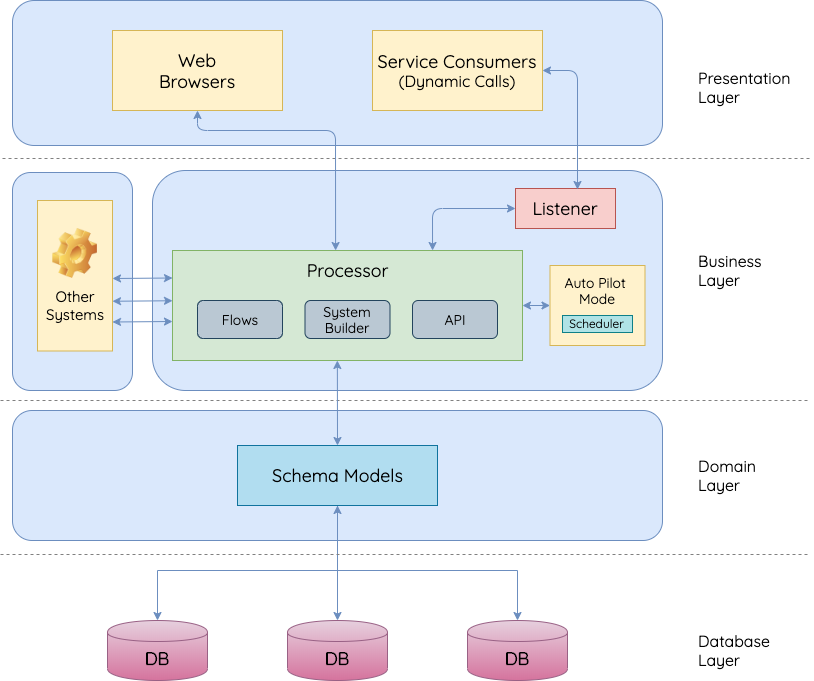 High Level Architecture Diagram